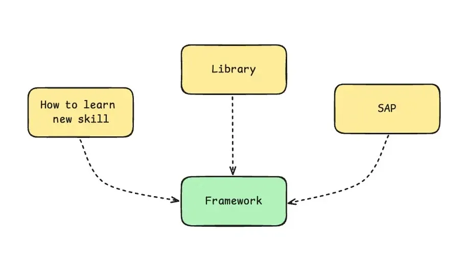 Cover image for Framework ในการเขียน Code คืออะไร อธิบายแบบเด็กประถมรู้เรื่อง!