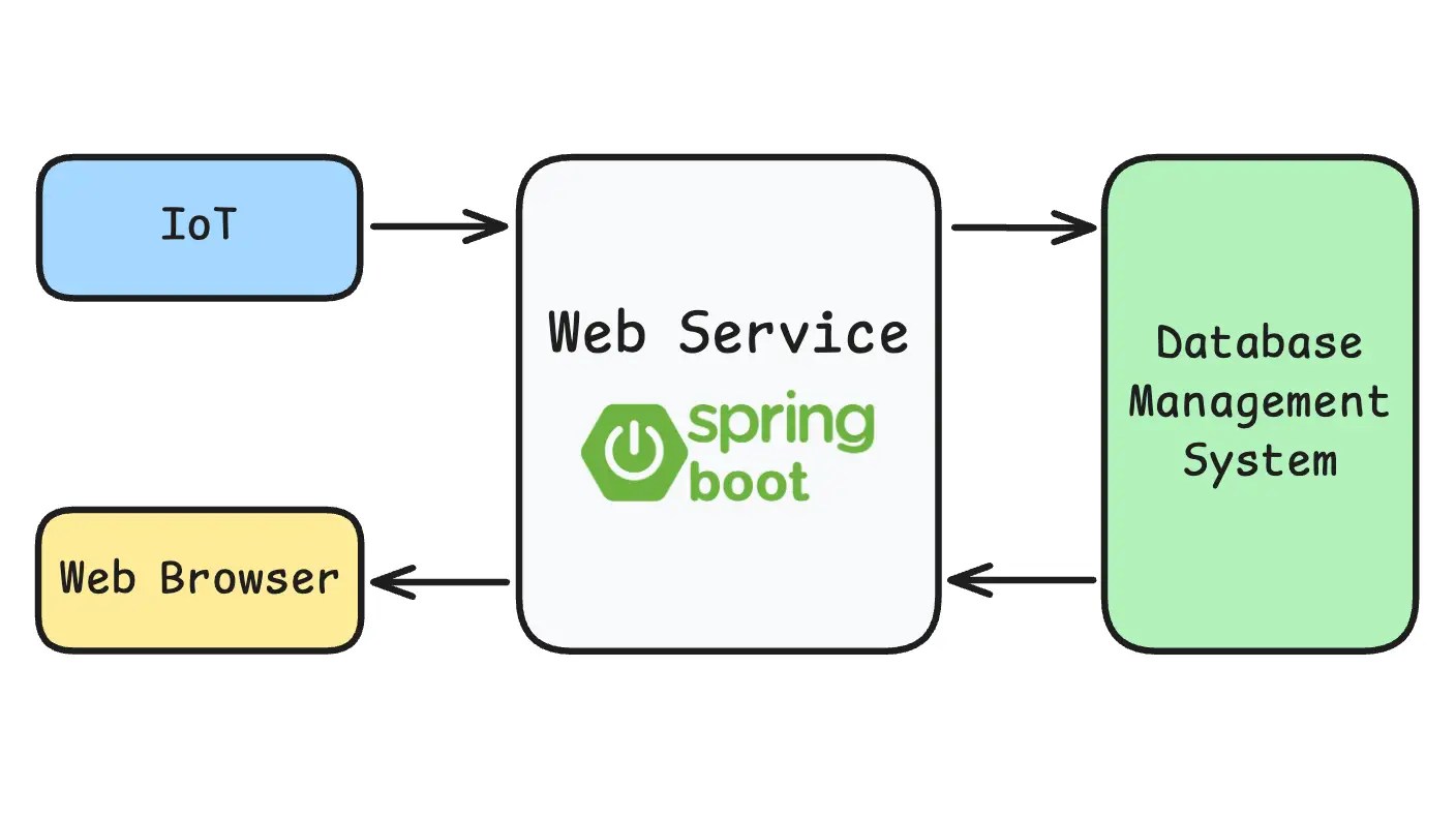 พาทำ Web Service แบบมืออาชีพ ด้วย Spring Boot และ Java