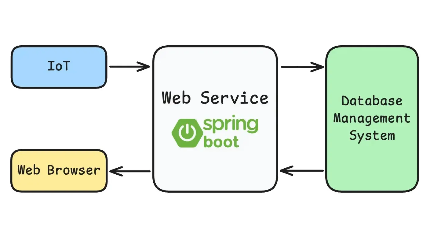 Cover image for พาทำ Web Service แบบมืออาชีพ ด้วย Spring Boot และ Java