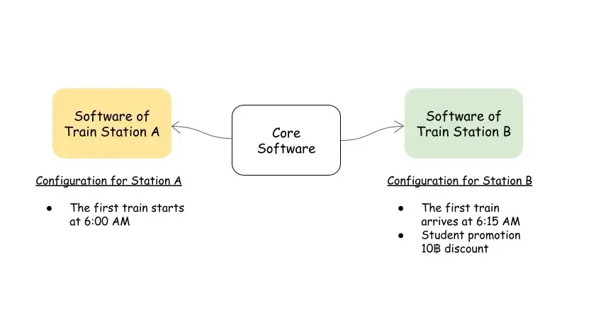 การสร้าง Software ในแบบของ SAP